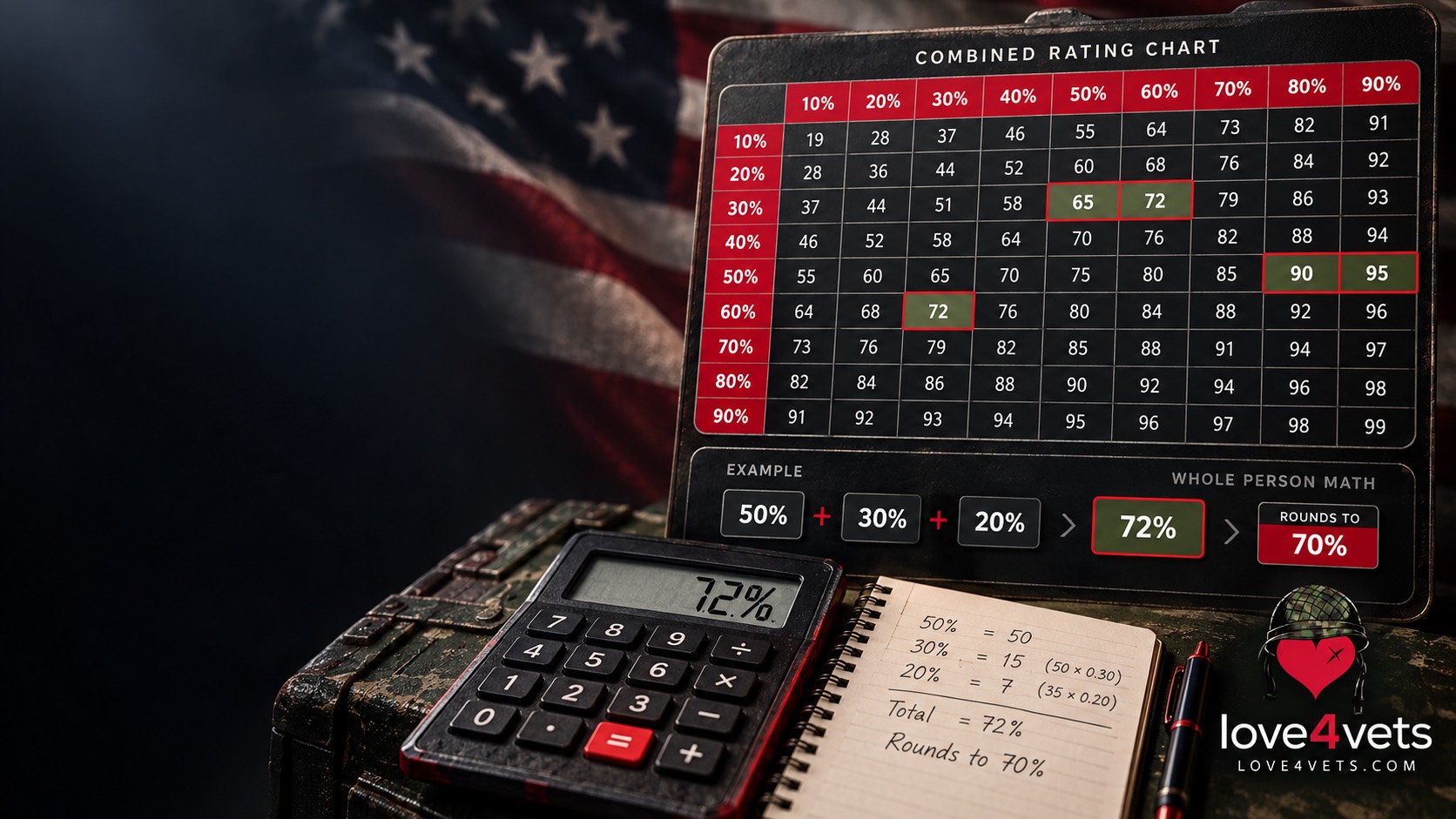 A VA combined rating chart with a worked example: 50%, 30% and 20% combine to 72%, which rounds to 70%, beside a calculator and handwritten math.